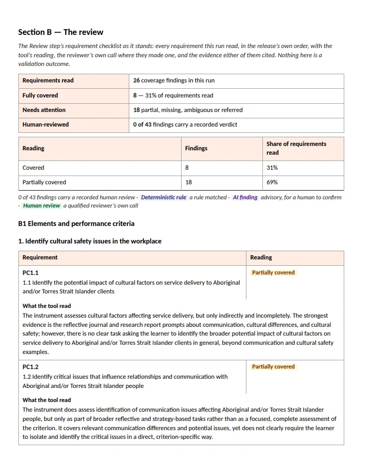 An exported review report summarising 26 coverage findings, 8 fully covered, 18 needing attention, and how many carry a recorded human review